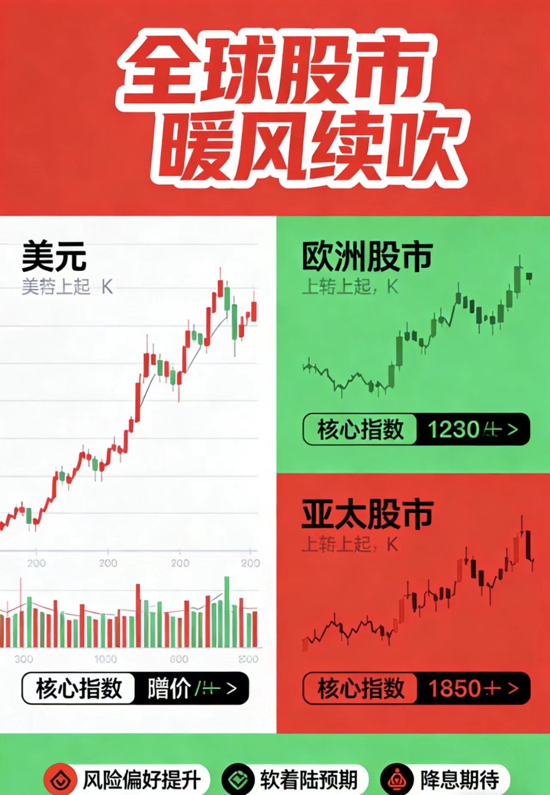 全球股市暖风续吹!美股再创新高,欧亚太集体飘红,情绪太乐观