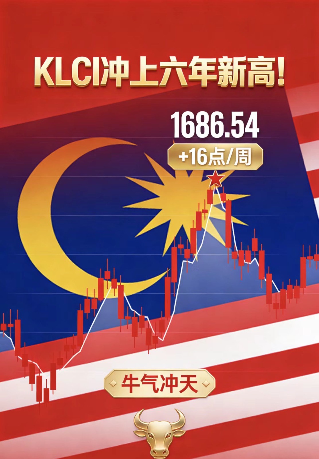 KLCI冲上六年新高,下周还能不能继续“牛”?