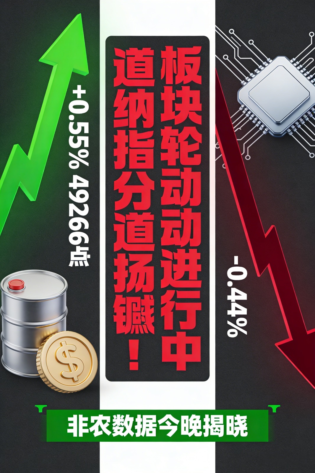 道指纳指彻底分道扬镳!传统板块撑涨创新高,科技股遇冷,非农数据今晚定乾坤