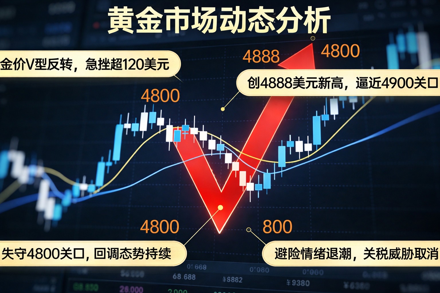📉 头条速递：金价上演V型反转，历史新高后急速回调