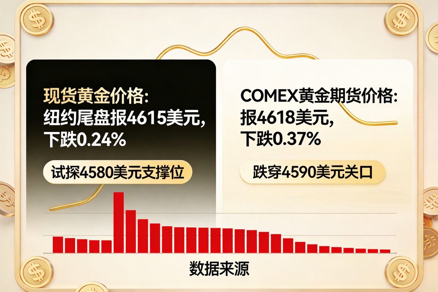 头条速递：金价创高后 “脚软”，高位拉锯战愈演愈烈！